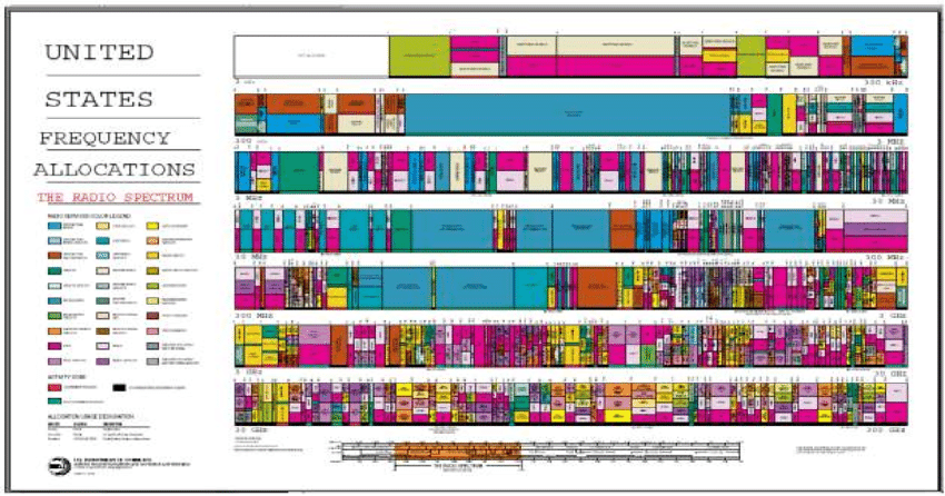 RF spectrum allocations