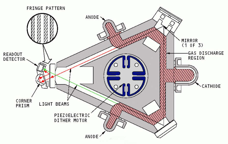 ring laser gyroscope optical gyroscope