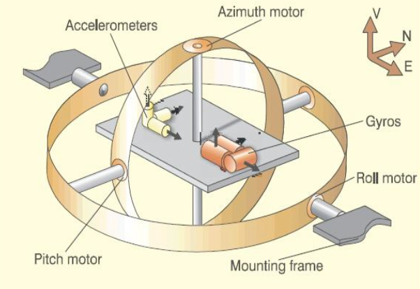 stabilized platform INS