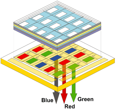 OLED white + color filter method