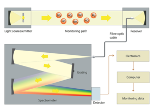 UV-DOAS Spectroscopy For Atmospheric Monitoring