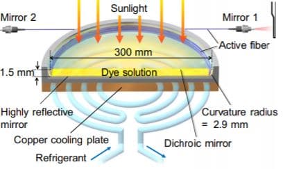 solar-pumed laser diagram