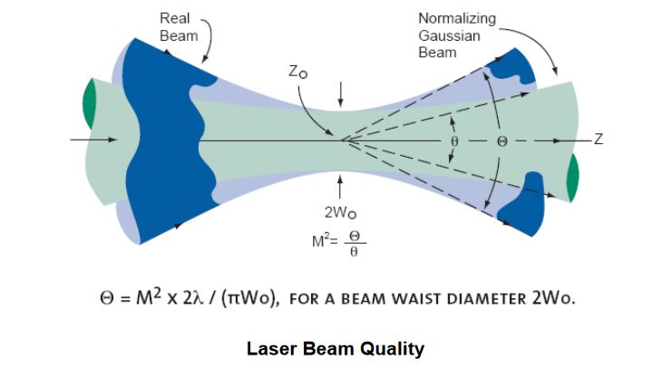 Beam quality factor for gaussian beam diagram 