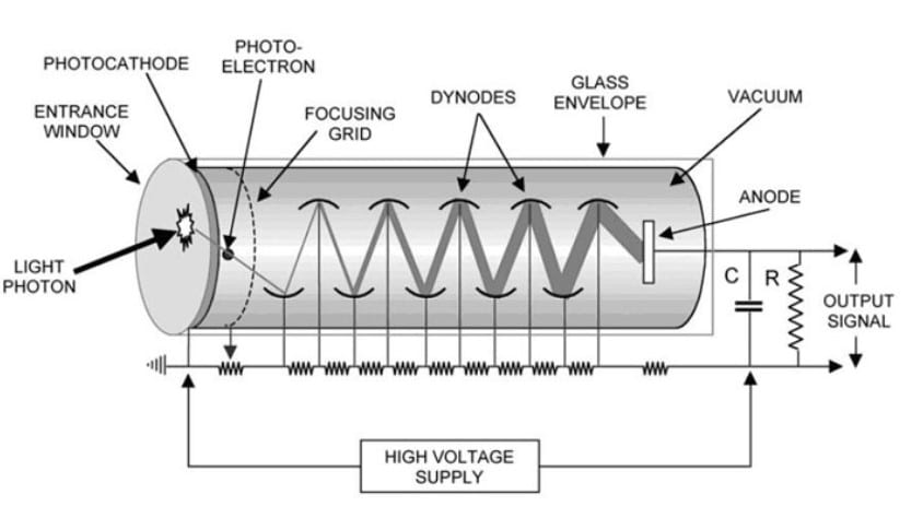 Light Detectors: Photomultiplier Tube