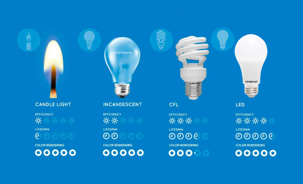 LED vs other common illumination sources
