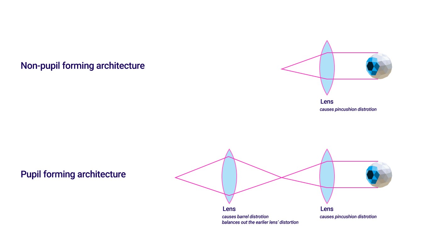 non-pupil forming architecture and pupil forming architectures for Augmented Reality and Virtual Reality sets