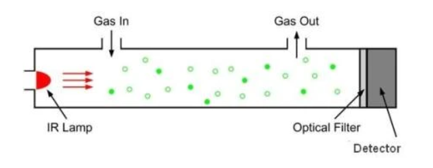 Diagram of how an NDIR Carbon Dioxide Sensor works, these are one of the sensors common in Urban Farming systems. The gas enters the tube and grows through a filter into a detector.