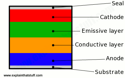 A setup up of an Organic LED. Two organic layers are the first and last layer. The cathode lays next to the seal, then the emissive layer, conductive layer, and anode layer above the substrate