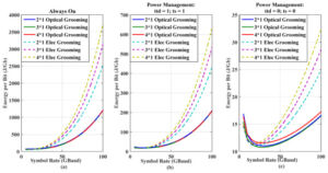 Optical Networking vs Electronic Networking Energy Consumption