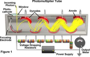 Detector Types: What to use for Measuring Optical Power