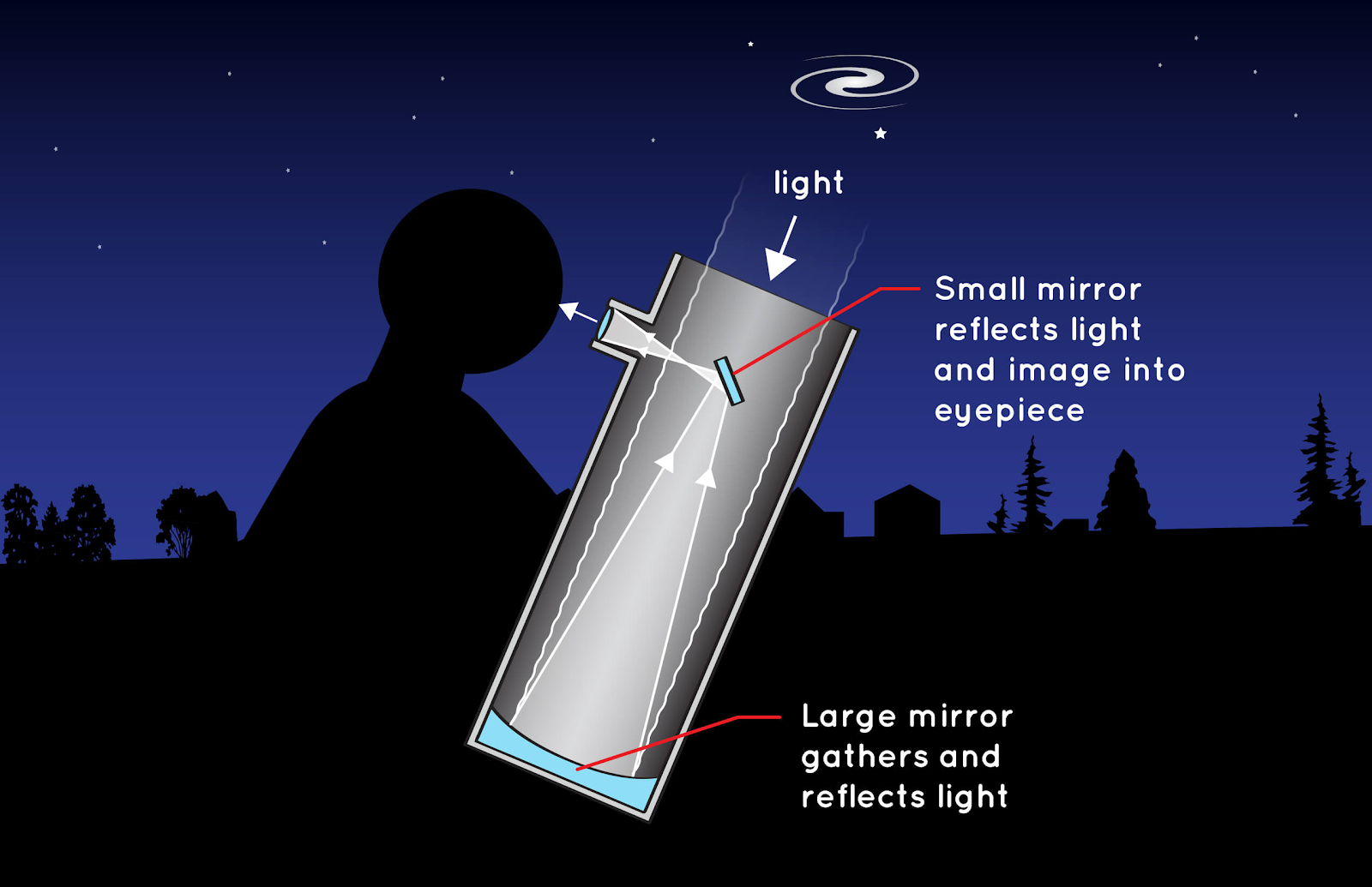 Image illustrating how a refracting telescope works. Light enters the telescope, a mirror gathers the light which reflects the light to a small mirror. This small mirror reflects to the user's eye