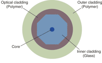 Diagram of Interior of Dual Clad Fiber Lasers