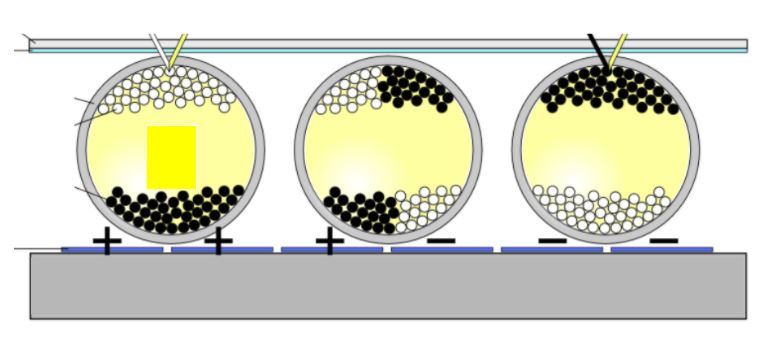 How Electronic Ink Works. The polarity of the boundaries changes, which cause the spheres to move and produce an image. Electronic Readers use this E ink to give a more realistic feel. White and black spheres have differing polarity, so they move around in the larger sphere