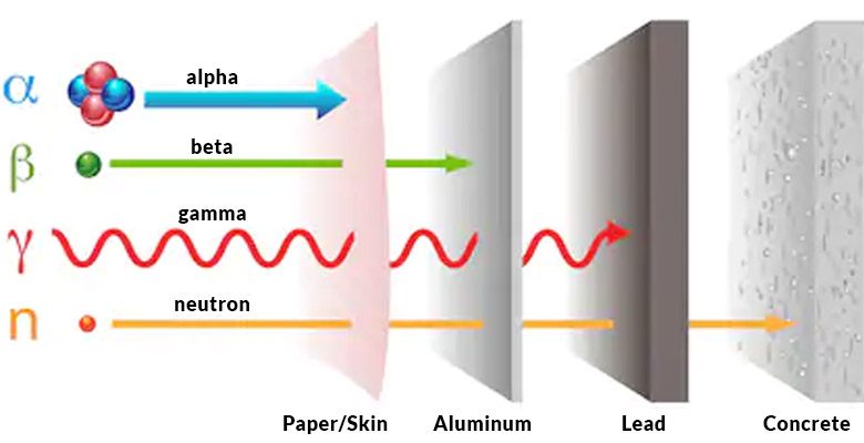 Alpha, beta, gamma, and neutrons are shot through paper, aluminum, lead, and concrete. Concrete is the most for radiation shielding.