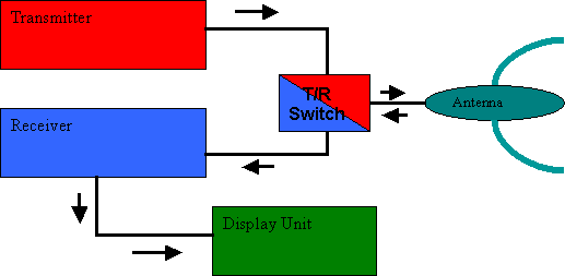 The schematic representation of the four basic components of a radar