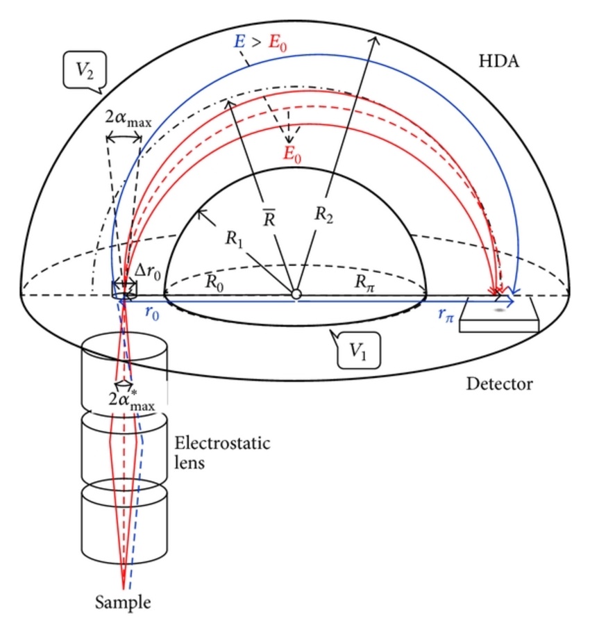 Working principles of a concentric hemispherical analyzer.