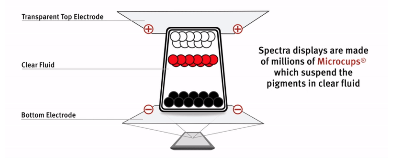 Three pigments ink system of E Ink