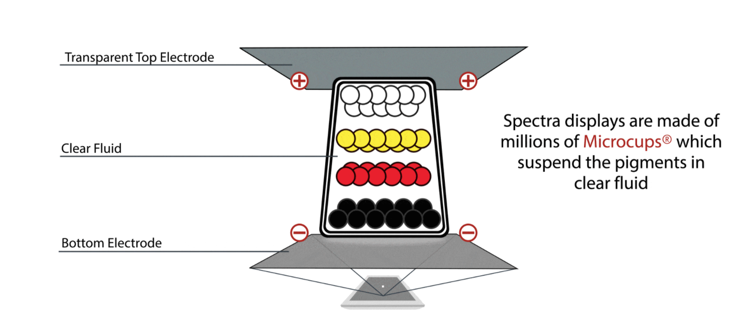 Four pigments ink system of E Ink