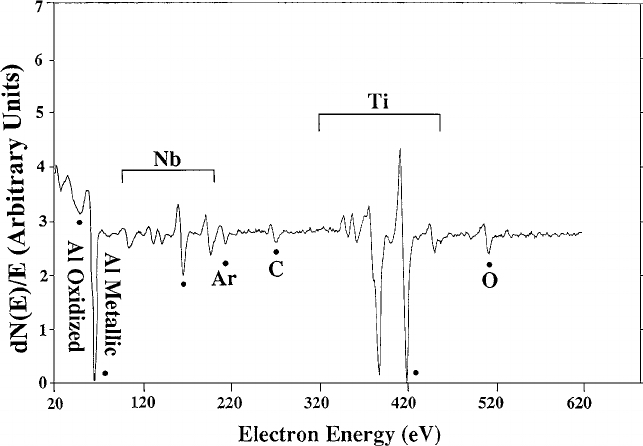 The Auger spectrum of Ti-44Al-11Nb sample after 105 minutes Ar ion sputtering. The remained C and O on surface were the intrinsic impurities inside the sample.