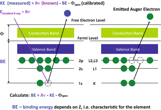 Photoelectron and Auger electron emission process