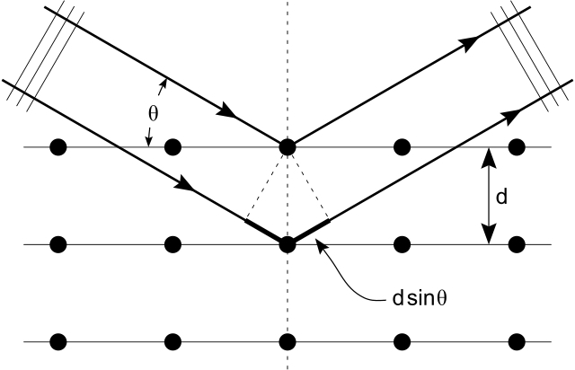 Bragg diffraction from a cubic crystal lattice. 