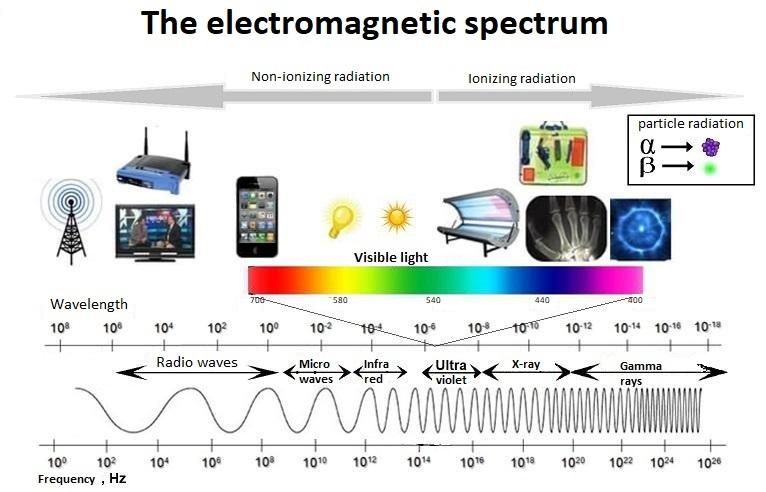 The electromagnetic spectrum is a generic term for everything covering electromagnetic radiation. Radio waves, light and radiation are different types of radiation in the electromagnetic spectrum.