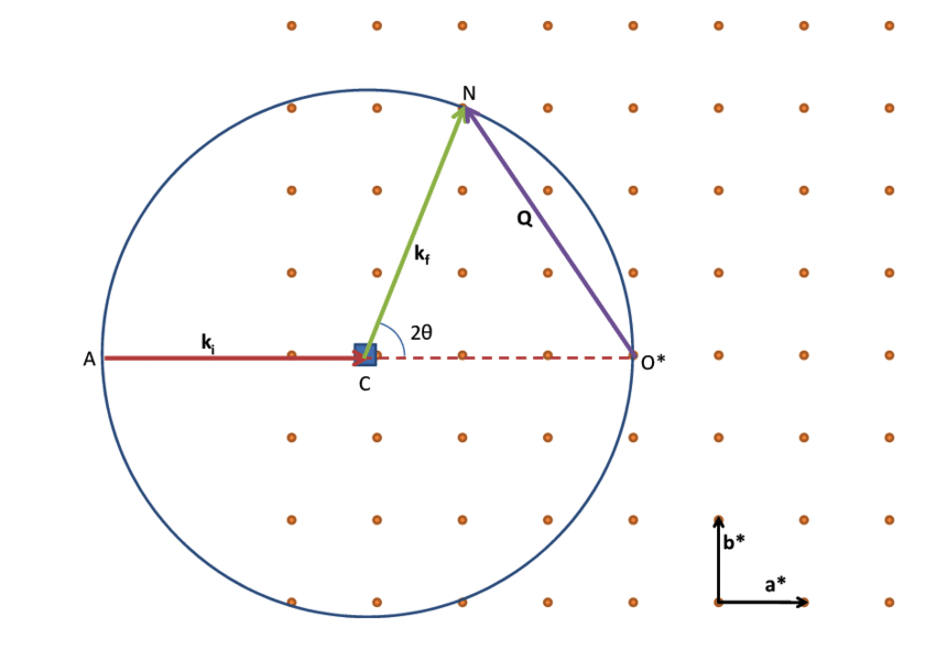 Construction of the Ewald's sphere in 2D.