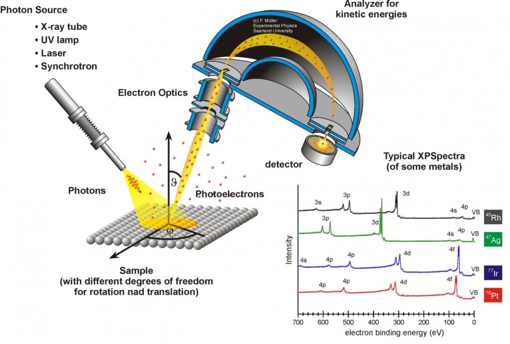 Electron Spectroscopy for Surfaces Analysis