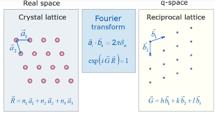 Reciprocal Lattice Vectors