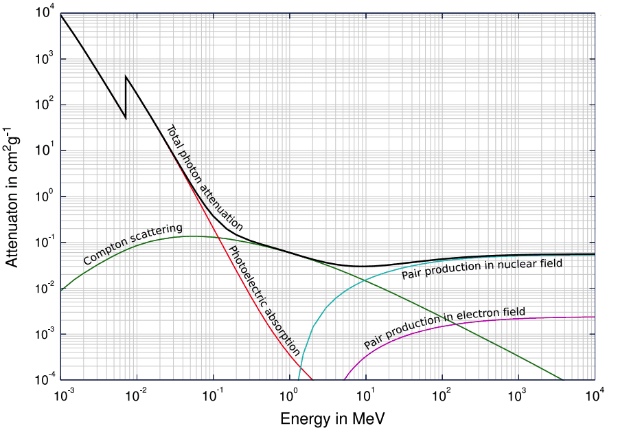 X-ray Attenuation