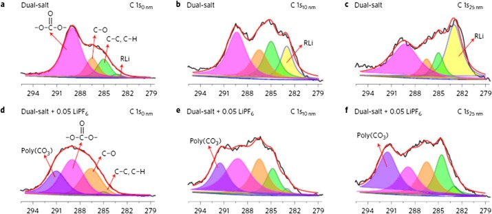 XPS spectra of C 1 s (a–c) from Li-NMC batteries with dual-salt electrolyte and XPS spectra of C 1 s (d-f) from Li-NMC batteries with 0.05 M LIFP6 added dual-salt electrolyte after 2 formation cycles and 10 charge/discharge cycles. C0nm, C10nm , and C25nm , indicate the depths at the XPS measurements were performed.