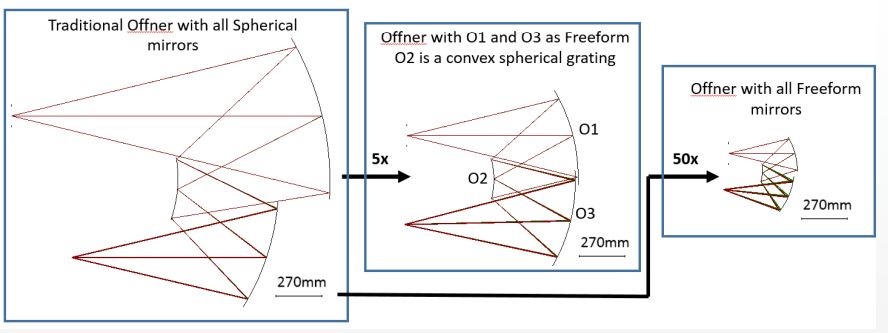 Freeform optics replacing mirrors in Offner Spectrometer