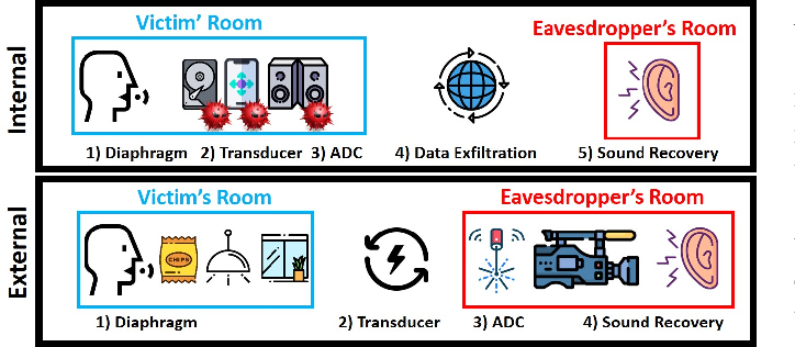 Types of eavesdropping including laser microphones