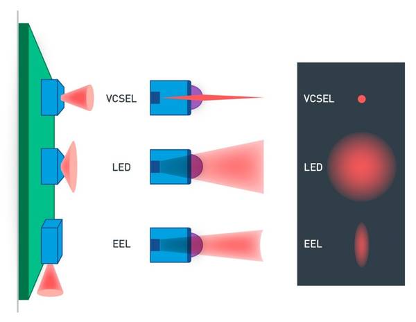 VCSEL EEL LED beam comparison