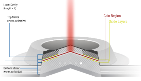 3D Sensing Applications Rely on VCSEL Accuracy and Performance