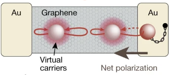 Example of Virtual Carriers