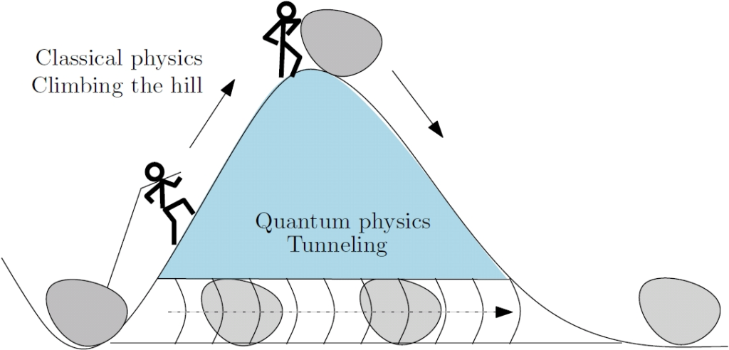 Illistration of Quantum Tunneling. Courtesy of Physics StackExchange