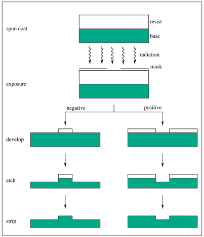 Image depicting the photolithography process with negative photoresist on the left and positive on the right.