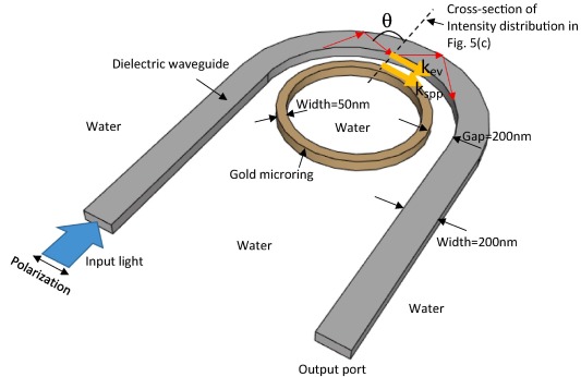 Pulley type microring resonator where light couples from the bent waveguide into the ring . Courtesy of ScienceDirect.