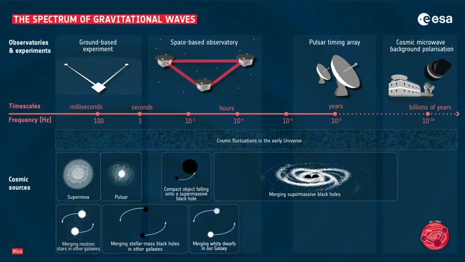 Comparison of different detection methods for gravitational waves using laser interferometry 