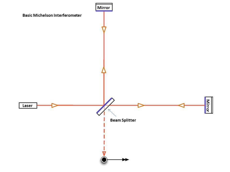 How laser interferometer works