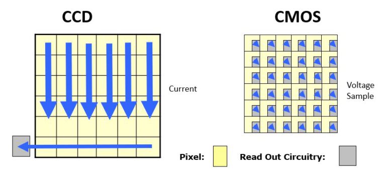 CCD vs CMOS Sensors