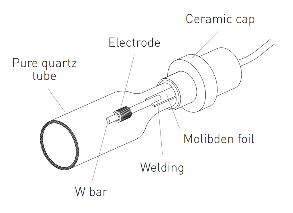 How UV light is produced using quartz