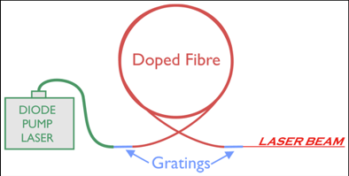 Schematics of a fiber laser. Together with deformable mirrors they enable clear imaging of distant space objects. 