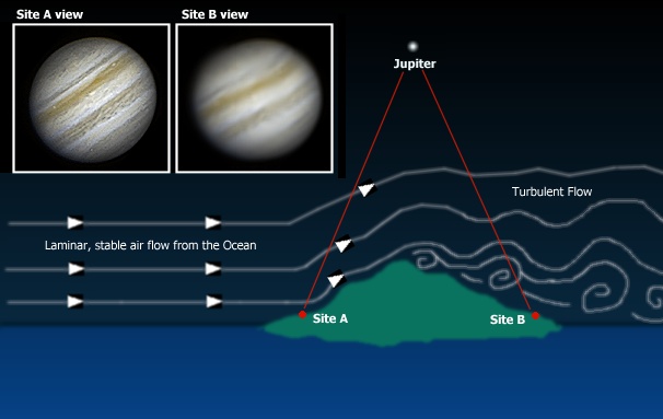 Image quality affected by turbulence and how we can correct this with adaptive optics