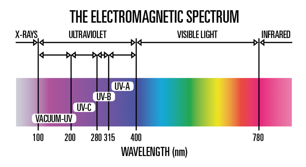 Visible and UV light range