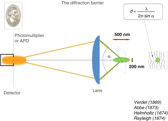 Deffraction limit for confocal microscopy