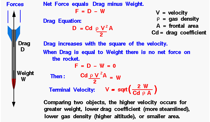 Governing equations of drag forces