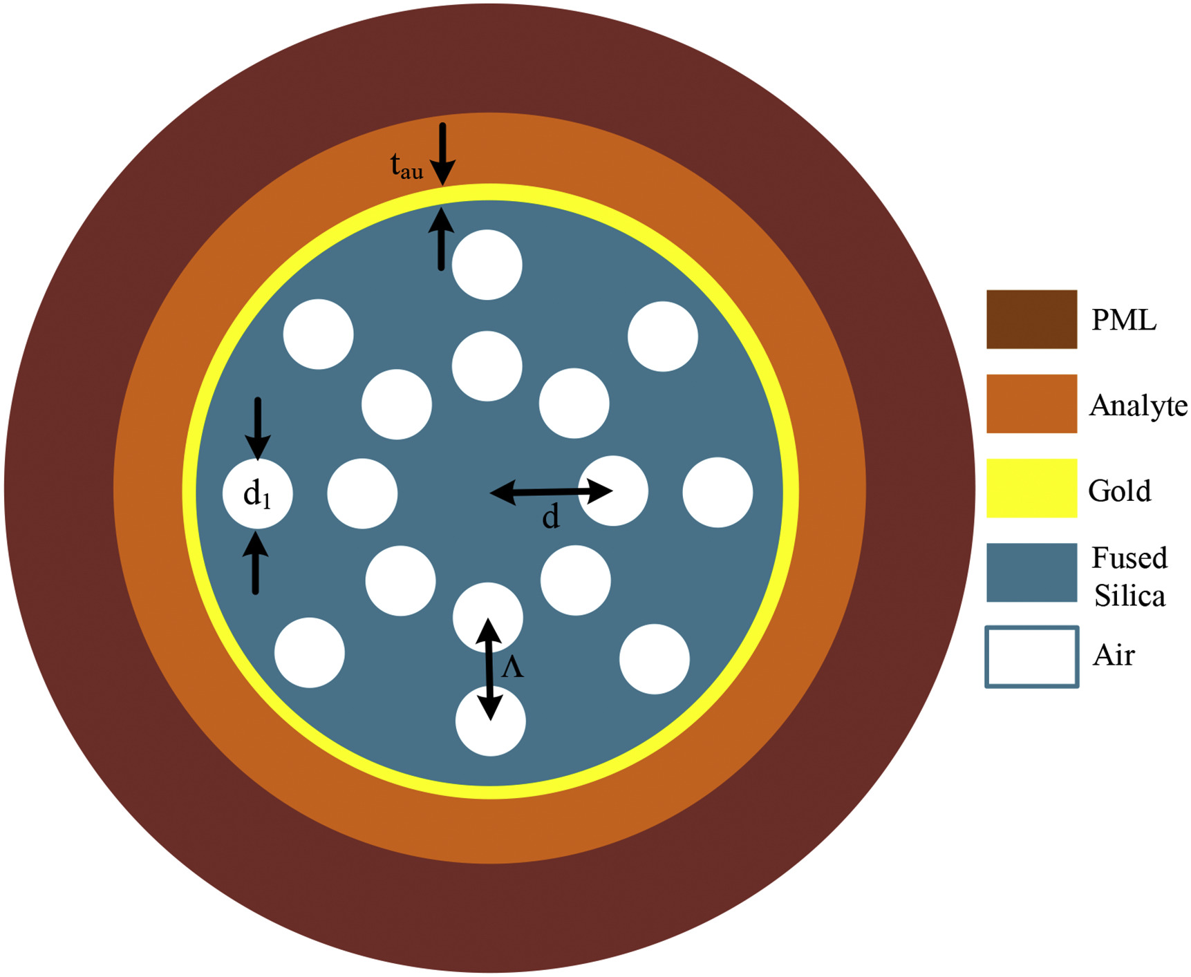 Cross-section of a microstructured optical fiber (MOF)