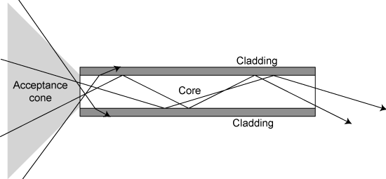 PIR and HWG Fibers for CO and CO2 laser beam delivery